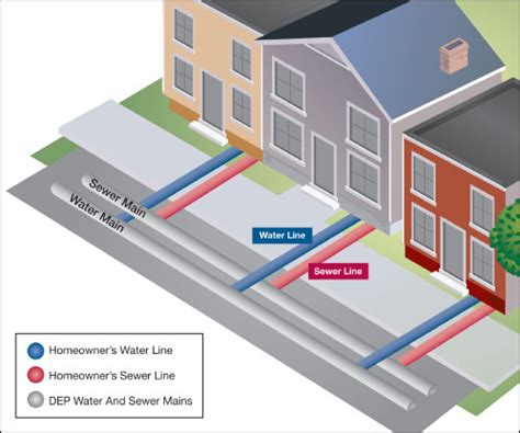 Water and Sewer Line Protection Program .